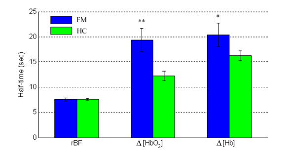 Average recovery half-times of relative blood flow (rBF) (nHC = 23, nFM = 14), change in oxyhemoglobin concentration (Δ[HbO2]) and change in deoxyhemoglobin concentration (Δ[Hb]) (nHC = 20, nFM = 12) in subjects with fibromyalgia (FM) and healthy controls (HC) following arm cuff occlusion. The Student's t-test was used to compare the half-times between FM and healthy subjects. *P < 0.05; **P < 0.005.