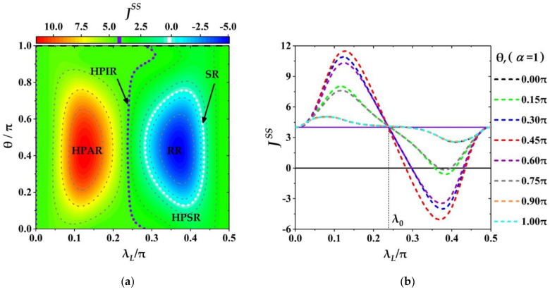 The variations of THC JSS as θ and λL. (a) The phase diagram of the quantum machine working as a multifunctional device in the parametric regimes of θ and λL: RR, SR, HPSR, HPIR and HPAR; (b) the variations of JSS with λL for some fixed relative phases θ. The other parameters are the same as the ones in Figure 3. The purple (white) dotted line in (a) represents working points with JSS=Jref (JSS=0) also corresponding to the purple (black) solid line in (b).