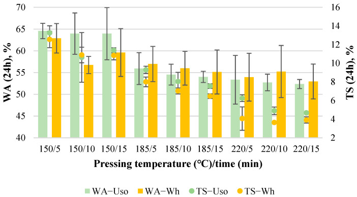 WA and TS of binder-less boards with a density of 800 kg m−3 depending on the crop and pressing variables.