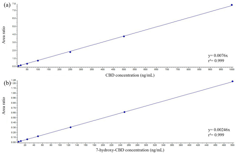 Representative curves of CBD (a) and 7-hydroxy-CBD (b) in serum (automated sample preparation).