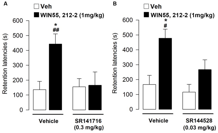 Effects of post-training administration of WIN55,212-2 after concurrent administration with CB1 or CB2 antagonists on retention latencies in the inhibitory avoidance task. The enhancing effect on retention latencies induced by WIN55,212-2 1 mg/kg was reverted by co-administration of WIN55,212-2 1 mg/kg with: (A) SR141716 (0.3 mg/kg); (B) SR144528 (0.03 mg/kg). Data represent mean ± SEM. ∗p < 0.05 vs. vehicle-treated rats; #p < 0.05 vs. WIN55,212-2+SR144528; ##p < 0.01 vs. WIN55,212-2+SR141716 (n = 9–12 per group).