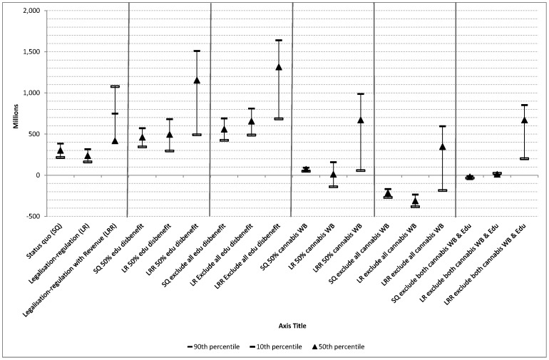 Examining impact on the NSB of various assumptions regarding benefits (millions $).