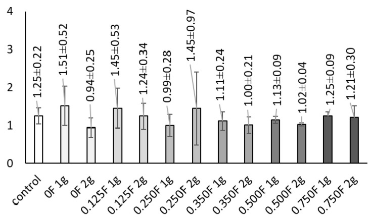 Content superoxide anion radical.