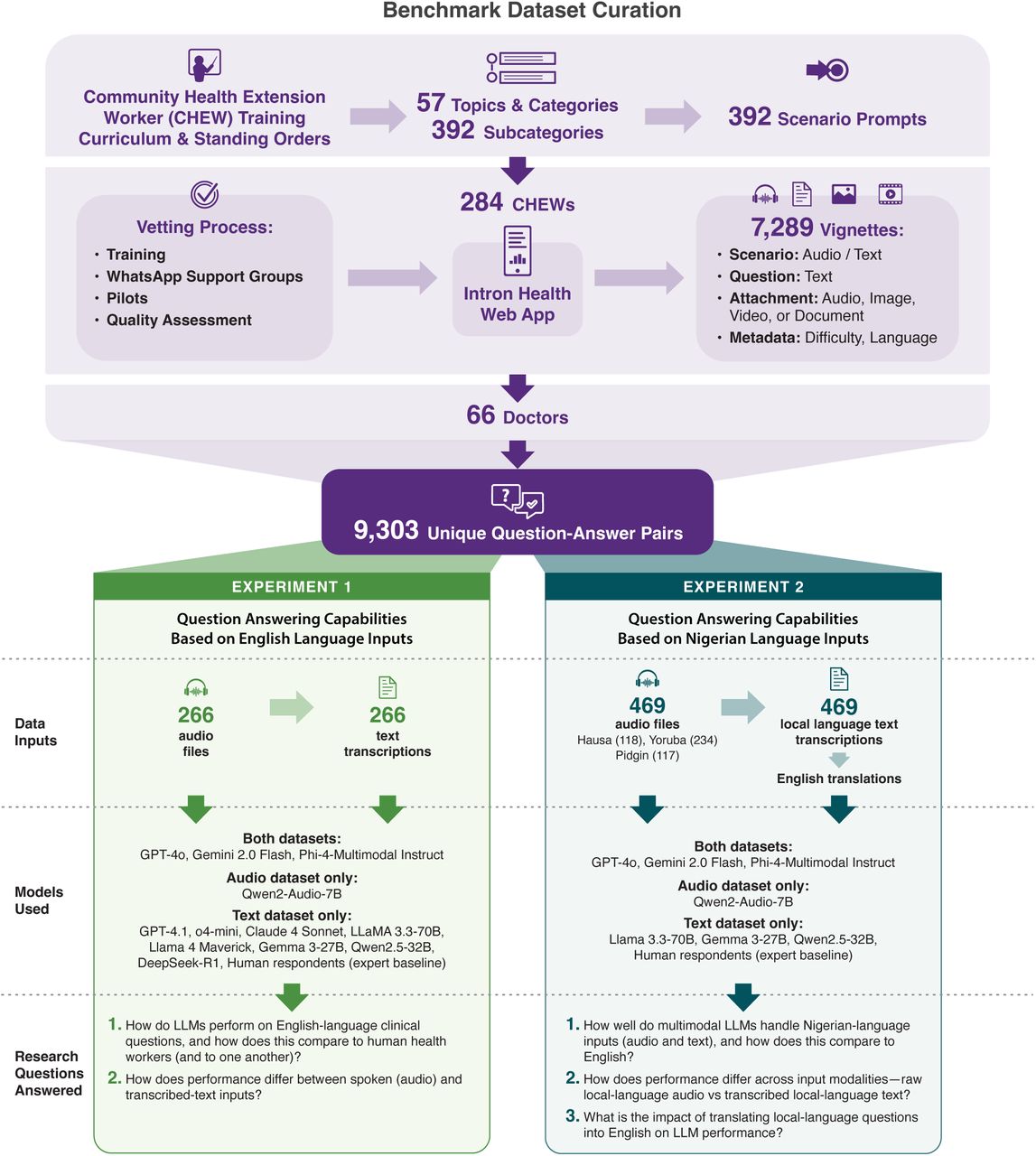 Summary of the Dataset Curation & Benchmarking Exercise