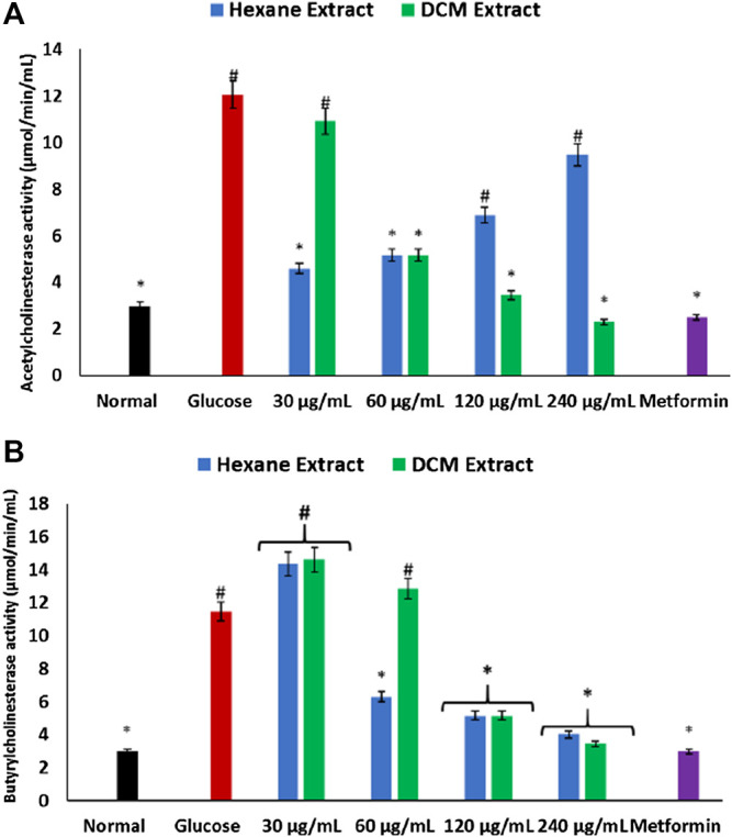 Effect of Cannabis sativa on (A) acetylcholinesterase and (B) butyrylcholinesterase activities in brain glucose uptake. Values = mean ± SD; n = 3. *Statistically significant (p < 0.05) compared to glucose-treated tissue; #statistically significant (p < 0.05) compared to normal tissue. Normal, No glucose/C. sativa.