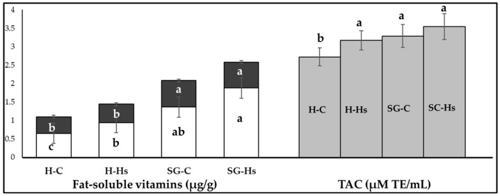 The effect of the diet based on hay (H) or shrubs–grass mixture (SG) with hemp seeds (H-Hs and SG-Hs) and without (H-C and SG-C) on the soluble vitamins content (α-tocopherol: with white color on bar; retinol: black area on bar) and antioxidant capacity (TAC) of milk stored for 4 days at 2 °C. a,b,c = between bars the letter within the same colour differ at p < 0.05.