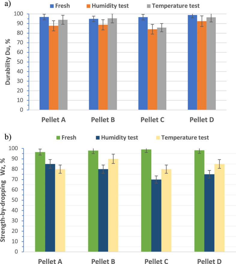 Mechanical properties: (a) the mechanical durability index, (b) strength-by-dropping index.