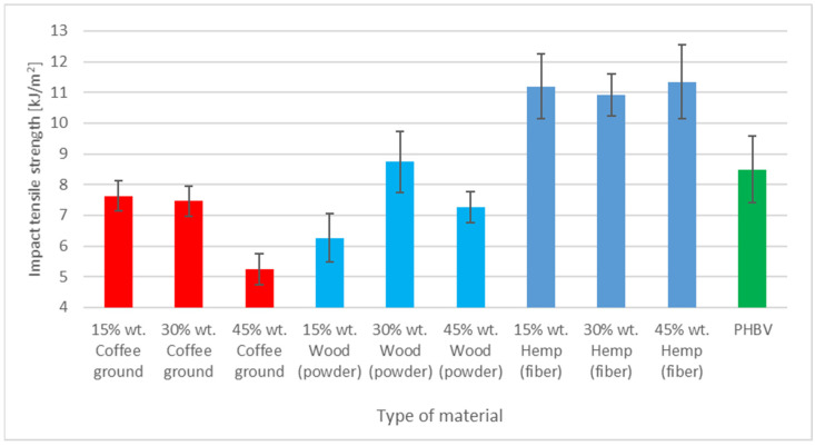 Impact tensile strength of PHBV composites with different fillers.
