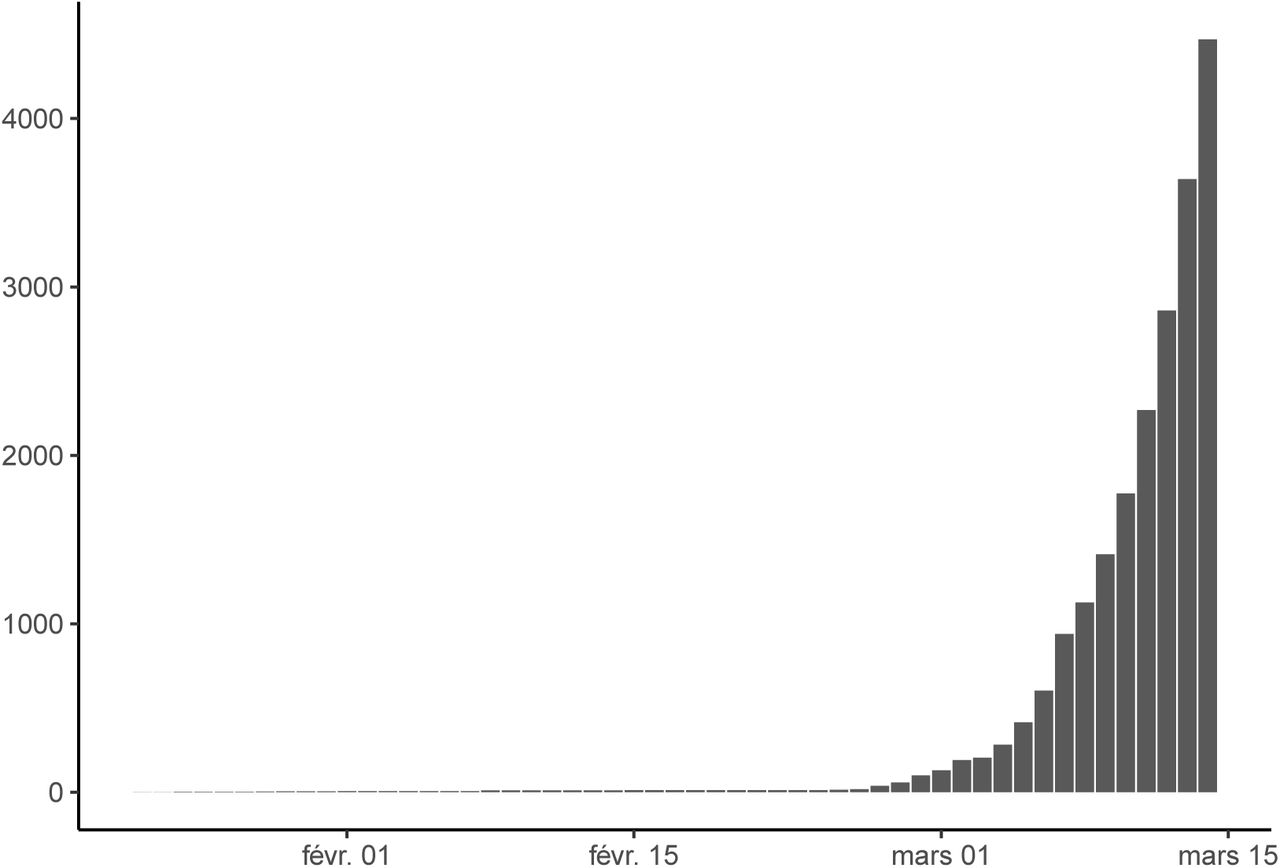 Number of confirmed COVID-19 cases in France from January 22 to March 14