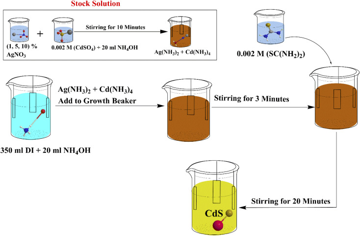 CBD doping of CdS thin film synthesis: experimental steps.