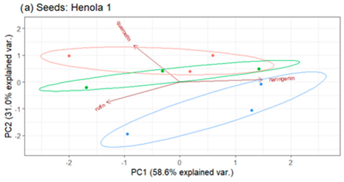 Biplot for flavonoid content in seeds (a) Henola 1, (b) Henola 2.