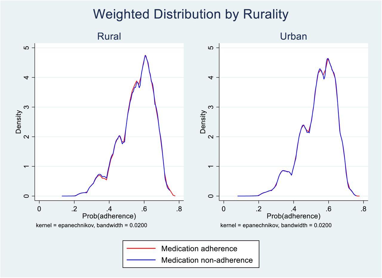 Difference in distribution of probability of adherence estimated from logistic regression in e -weighted sample by rurality of residenceaa This figure shows the difference in probability distribution for overlap-weighted samples by rurality among those with and without medication adherence. The distributions for overlap-weighted samples of population with and without medication adherence suggest validity of overlap-weighting model to adjust for measured confounders.