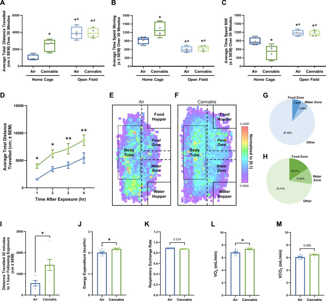 Vapor Cannabis Alters Locomotor Activity in a Food Specific Fashion. Two cohorts of rats were tested each with an air control and cannabis group, cohort 1 (n = 4/group) was placed into an open field 1 and 2 h after cannabis exposure, cohort 2 rats (n = 4 for air controls, and n = 6 for cannabis group) were housed and returned to their home cages in the Sable Promethion metabolic system. (A)–(C) Compares the locomotor data from both groups for the 30 min immediately after exposure and were analyzed with a two-way ANOVA and Tukey HSD post-hoc testing. (A)–(C) Key: * = significantly different than Home Cage Air rats, ○ = significantly different than Home Cage Cannabis rats. (A) Displays the total distance traveled by each group of rats, rats returned to their home cage traveled significantly less than rats placed in the open field overall and air exposed rats traveled significantly less than cannabis exposed rats overall. (B) Shows the differences in time spent moving with rats returned to their home cage spending significantly more time moving than rats in the open field and cannabis exposed rats moving significantly more than air exposed rats. (C) Displays the amount of time rats were not moving, rats returned to their home cage spent significantly less time not moving relative to the rats in the open field and air exposed rats spent significantly more time not moving than cannabis exposed rats overall. Post-hoc testing for distance, time spent moving, and time spent still revealed significant differences between all groups except for air exposed and cannabis exposed rats in the open field. Statistical results for (A)–(D) ANOVAs and pairwise comparisons are displayed in Supplemental Tables S3 and S4 respectively. (D)–(M) Displays data from rats housed only in the Sable Promethion system. (D) Reveals cannabis exposed rats in their home cage traveled significantly more than air exposed rats from 1 to 4 h after exposure; post-hoc testing revealed significant differences at each time point. (E)–(F) Illustrates the X- and Y- positions of the rats in the 1 h after air or cannabis exposure. There is a visible but not significant increase in the time spent near the food hopper in the cannabis exposed mice (G–H; n = 4 for air and n = 6 for 800 mg cannabis, unpaired two-tailed t-test Welch Corrected; t(7.801) = 1.382, P = 0.2052). (I)–(M) Displays the metabolic data collected 30 min after exposure to 1 h after exposure in the second cohort of rats. (I) reveals cannabis exposed rats traveled significantly more than air exposed rats. In (J)–(M), data from each rat was binned into three-minute segments over 30 min, from 30 min to 1 h after exposure. (J) Shows a significant increase in energy expenditure (kcal/hr) in cannabis exposed rats, but no significant difference in respiratory exchange rate (K). Cannabis exposed rats had a significantly increased rate of oxygen consumption (VO2) relative to air rats (L), however (M) reveals no significant difference in rate of carbon dioxide emission (VCO2) levels between cannabis and air exposed rats. All metabolic analyses were conducted using two-way repeated measures ANOVA testing, data is shown in Supplement Table S5.