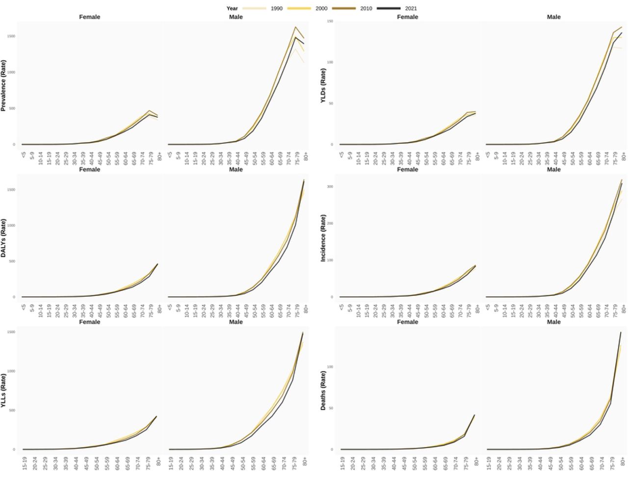 Age-gender distribution of bladder cancer burden rates across decades in U.S.Abbreviations: DALYs: Disability-Adjusted Life Year; YLDs: Years Lived with Disability; YLLs: Years of Life Lost