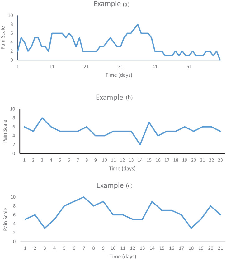 Examples of how digital medical cannabis can help alleviate chronic pain include patient-reported pain scores collected retrospectively. Each panel in the data represents an individual patient. (a) A favorable and sustained clinical effect was observed within a few weeks of use. (b and c) There is variability in the clinical effects experienced by different patients.