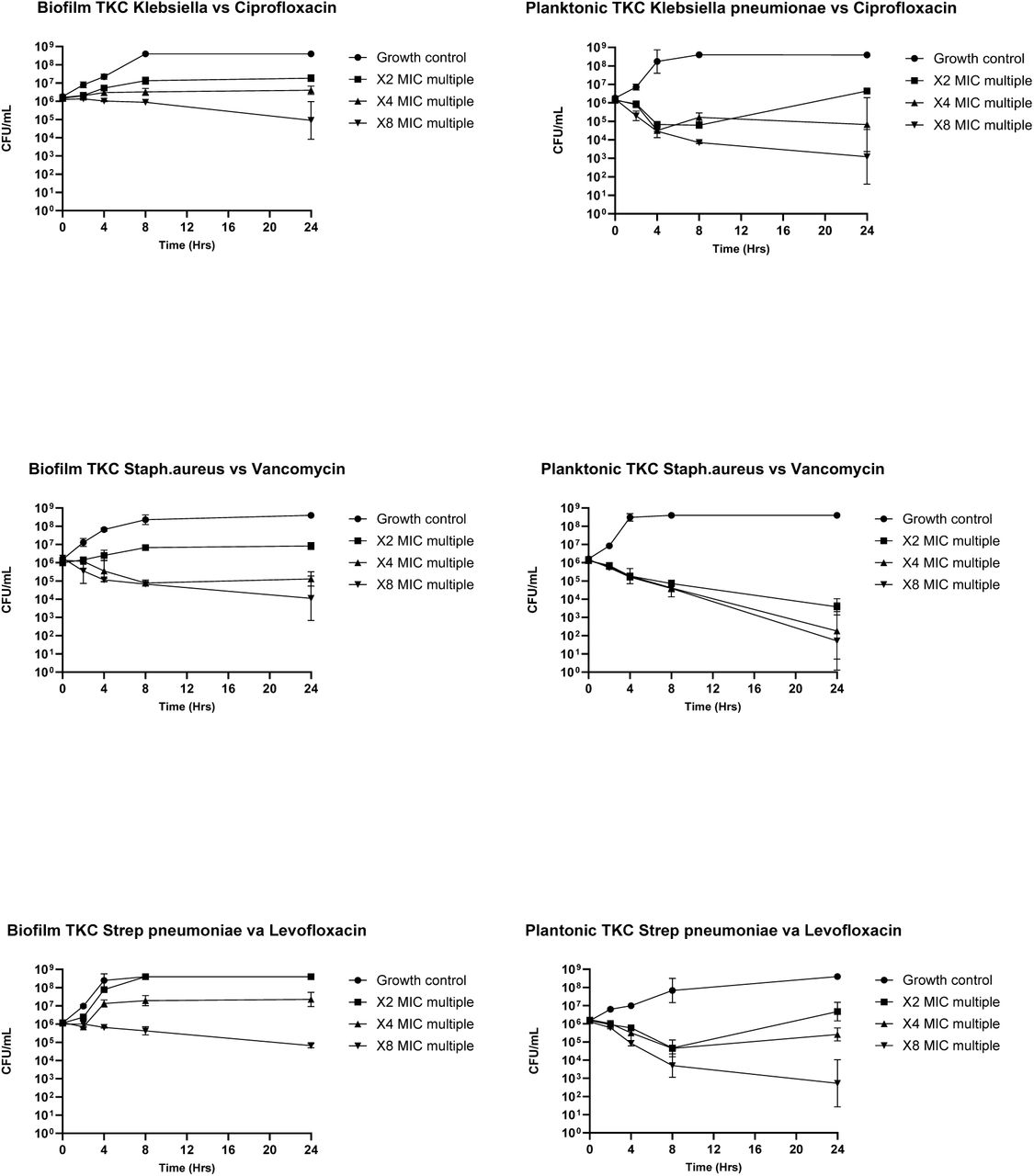 Biofilm and planktonic CFU/mL evaluations