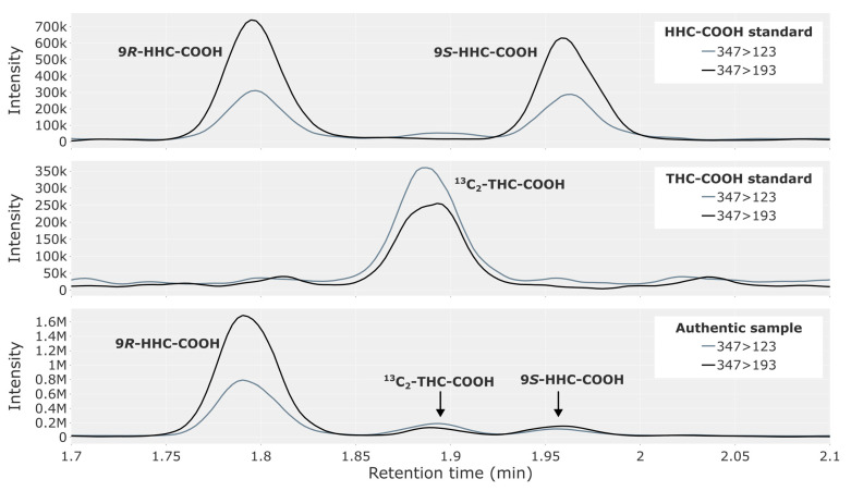 Chromatogram showing HHC-COOH in a reference solution containing both the 9R- and 9S-epimer at 2.5 ng/mL (top), 13C2-THC-COOH from a THC-COOH reference solution (middle) and a whole blood sample from a representative authentic forensic traffic case (bottom), where a peak for 13C2-THC-COOH is visible.