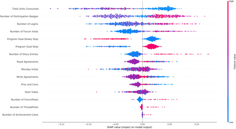 SHAP feature importance for the tobacco intervention using the RFC model. Features are shown in order of importance, from most important (top) to less important (bottom). In the y-axis, we have the features based on the first 72 h of participation in order of importance from top (most important) to bottom (less important) and in the x-axis their respective SHAP value which indicates their association with success (SHAP values are above zero) or early dropout (SHAP values below zero) participant outcomes.