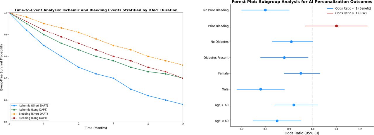 a) Time-to-Event Analysis visualize time-to-occurrence of ischemic and bleeding events stratified by DAPT duration. (B) Forest plot for subgroup analysis: present the effect of AI personalization on outcomes across different patient subgroups.