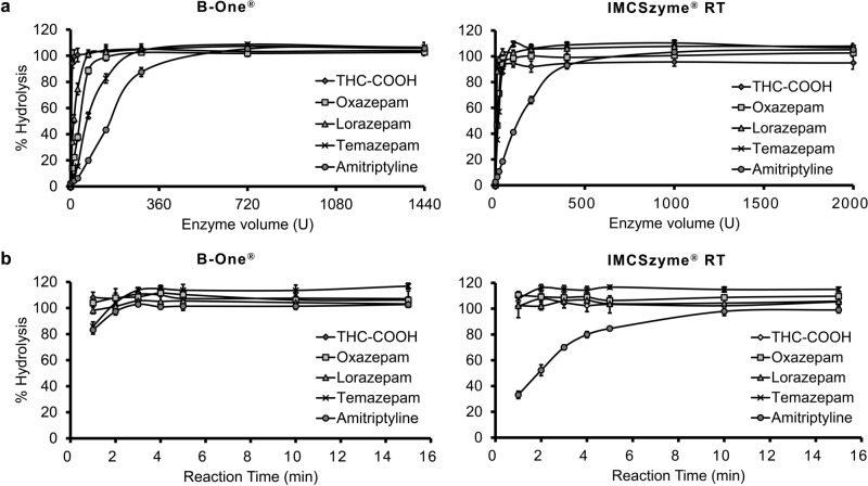 Optimizing the hydrolysis of drug glucuronides by recombinant β-glucuronidases (n = 3). Effect of (a) enzyme volume and (b) reaction time on the hydrolysis of the glucuronides of five psychoactive drugs with B-One® and IMCSzyme® RT