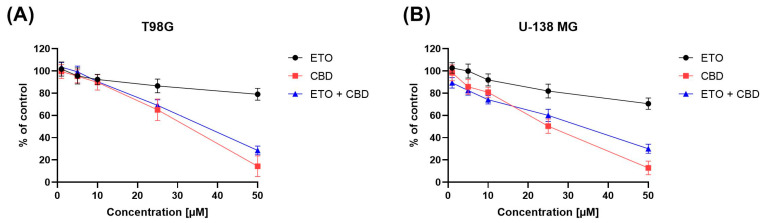 The impact of ETO, CBD, and the combination of ETO and CBD on the cytotoxicity in T98G (A) and U-138 MG (B) cell lines, measured using a 24 h MTT test. DMSO-treated cells were considered as the control group, with 100% cell viability. The presented values represent the mean ± SEM from three separate experiments, with four measurements per assay.