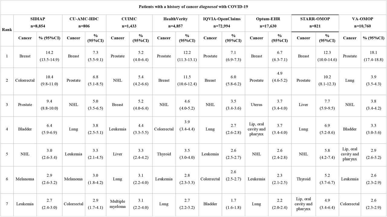 Top 10 cancer types among patients with a history of cancer diagnosed and hospitalized with COVID-19