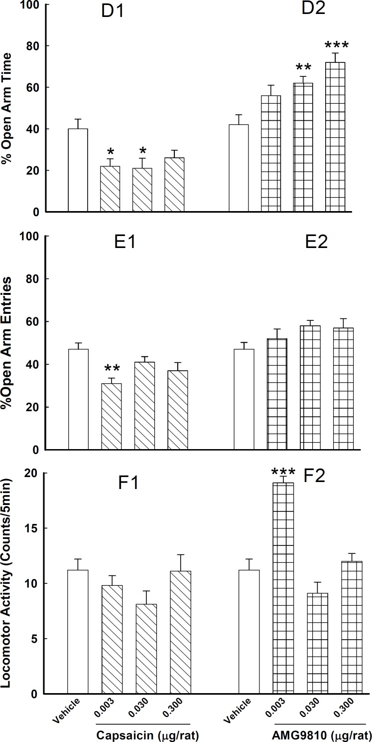 Effects of intra-CA1 injections of capsaicin (D1, E1, F1) or AMG 9810 (D2, E2 ,F2) on anxiety-like behaviors.