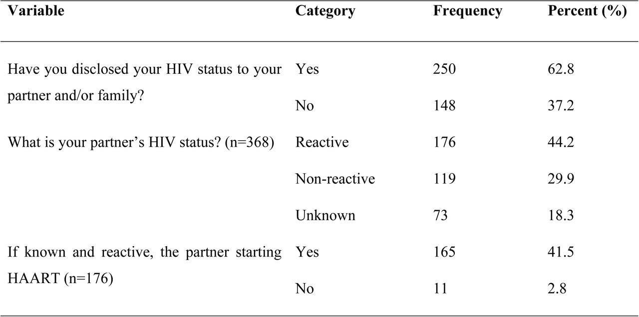 HIV-related variables of reproductive age women in ART clinics of Lideta Sub-city Health Centers, Addis Ababa, Ethiopia, 2025 (n=398)