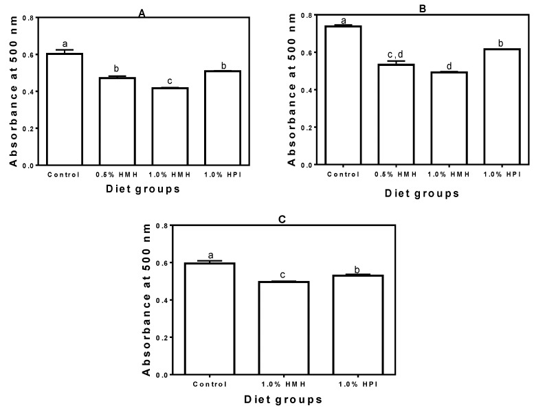 Total peroxide levels in plasma of (A) young growing spontaneously hypertensive rats (SHRs) (Trial I), (B) adult SHRs with established hypertension (Trial II) and (C) normotensive rats (Trial III) with a casein-only diet or casein diet that contained hemp seed meal protein hydrolysate (HMH) or hemp seed protein isolate (HPI). Bars with different letters have mean values that are significantly different (p < 0.05). Values are means (n = 4 rats) ± SD.