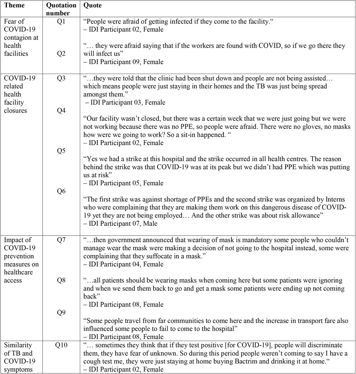 Quotations from TB Officers in-depth interviews about reasons for reduced TB notifications.