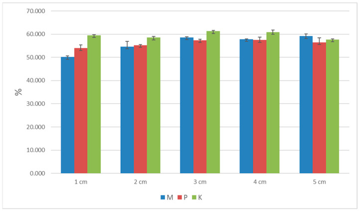 The graph of porosity for the three types of biocomposites.