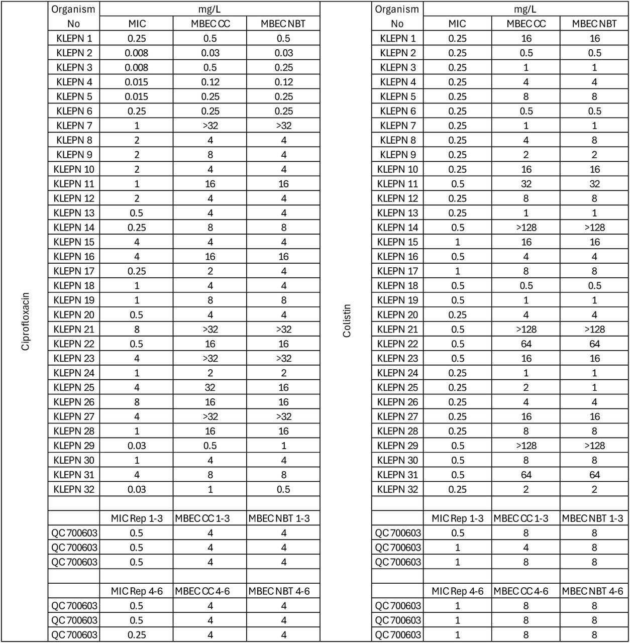 Mean MIC and MBEC Klebsiella pneumonia vs ciprofloxacin, Mean MIC and MBEC Klebsiella pneumonia vs Colistin