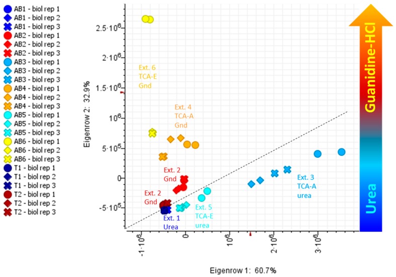 Principal component analysis (PCA) using intact protein data. AB, apical buds; T, trichomes; 1–6, extraction methods 1 to 6. For details on extraction methods (AB1-6 and T1-2) refer to Figure 1.