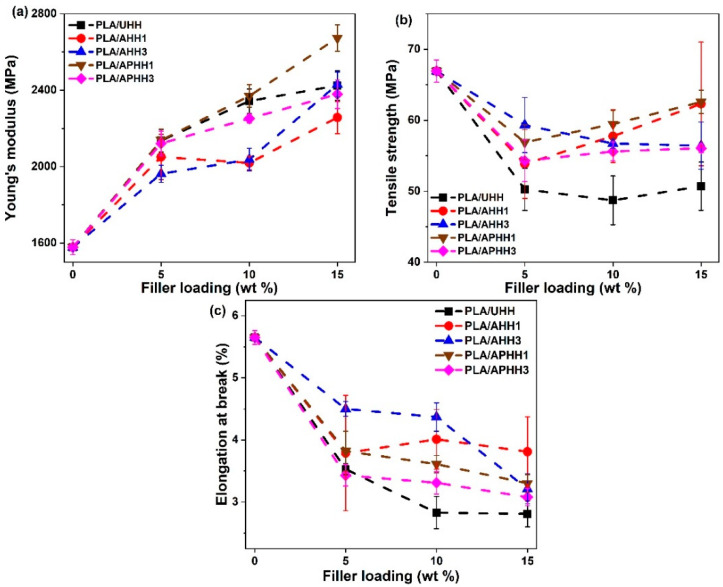 Young’s modulus (a), tensile strength (b), and elongation at break (c) of PLA biocomposites for 5, 10, and 15 wt. % filler loading (note: average values and standard deviation of five independent measurements are shown; lines are drawn solely in the interest of clarity).