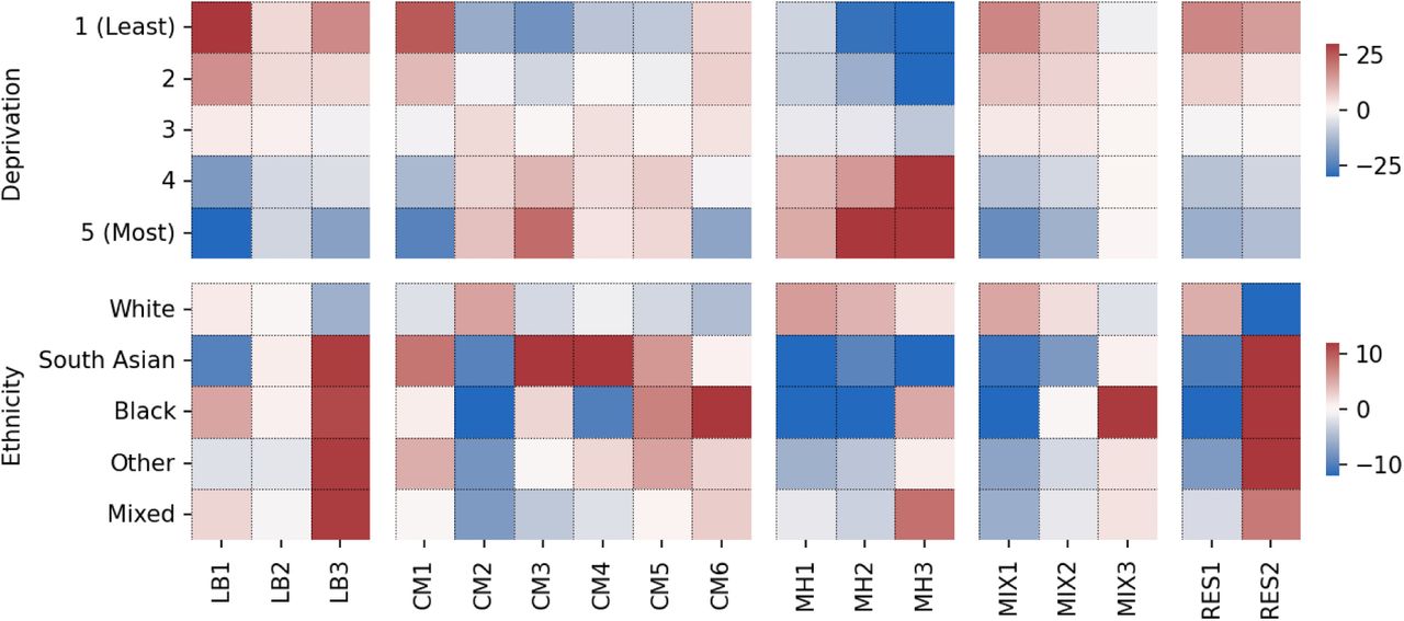 Z-scores differences in observed vs expected frequency in ethnicity and deprivation distributions across clusters in males. LB: low burden, CM: cardiometabolic, MH: mental health, MIX: mixed, RES: respiratory