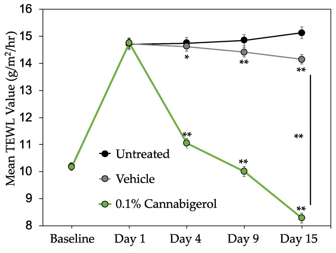 Clinical study utilizing 0.1% CBG in serum formulation shows improvement in hydration levels over untreated and vehicle-treated skin. Transepidermal water loss (TEWL) was measured with a Tewameter® TM300 instrument with lower readings demonstrating an increase in hydration and skin barrier function. Data (n = 20) represent mean ± SEM. * p < 0.05; ** p ≤ 0.01 indicates a statistically significant difference compared to baseline reading.