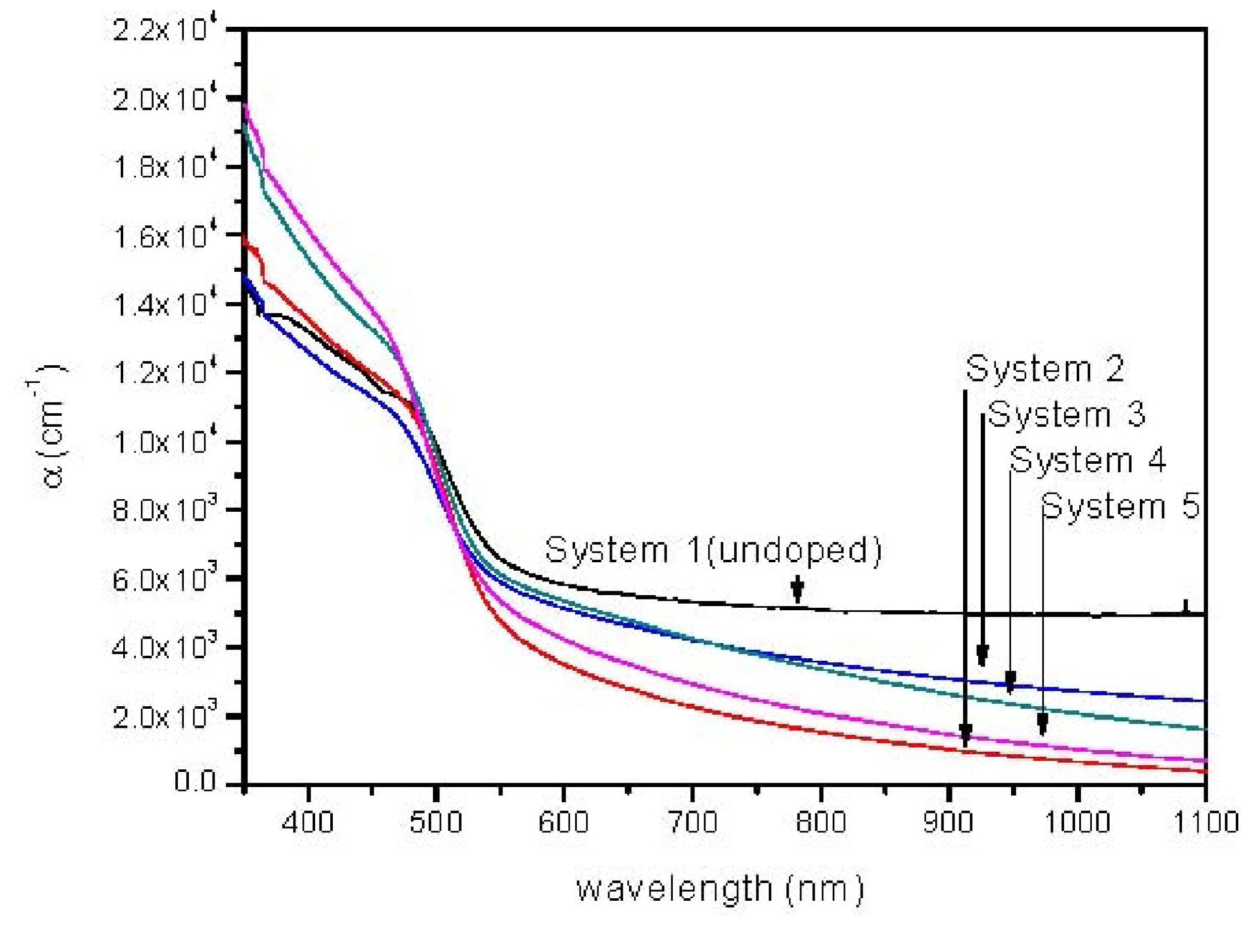 Absorption spectra for all systems.