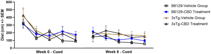 Line graph showing average distance traveled in centimeters over two weeks: Week 0 and Week 8, during cued sessions. Four groups are plotted: B6129-Vehicle (black), B6129-CBD Treatment (blue), 3xTg-Vehicle (brown), and 3xTg-CBD Treatment (black triangles). Distances generally decrease over time, with variance indicated by error bars.