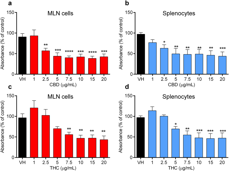 Effects of cannabinoids on the proliferation of immune cells isolated from mesenteric lymph nodes (MLN) and spleen of rats. Cells were stimulated by phytohaemagglutinin (PHA, 10 μg/mL) after incubation with CBD or THC at concentrations of 1–20 μg/mL. (a) Effect of CBD on the proliferation of immune cells isolated from MLN. (b) Effect of CBD on the proliferation of immune cells isolated from spleen. (c) Effect of THC on the proliferation of immune cells isolated from MLN. (d) Effect of THC on the proliferation of immune cells isolated from spleen. Values are expressed as percentage of absorbance compared to the control group of untreated cells, mean ± SEM (n = 5). Samples run in triplicates. Statistical analysis was performed using one-way ANOVA with Fisher’s LSD test. Statistical differences compared to the vehicle (DMSO)-treated cells (VH); *P < 0.05; **P < 0.01; ***P < 0.001; ****P < 0.0001.