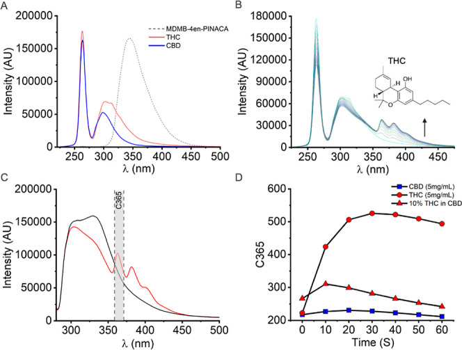 Photochemical degradation of THC as a basis for detection in e-liquid/e-cigarettes. (A) Spectra of MDMB-4en-PINACA (1 mg/mL), THC (0.1 mg/mL) and CBD (0.1 mg/mL) in 1 mL ethanol. Irradiation at 265 nm. Integration times 500 ms, 3000 and 1500 ms, respectively. (B) Time–course measurement of THC [as in (A)] emission. Spectra were recorded from 0 to 180 s in 10 s increments. (C) Spectra obtained from 0.5 mg THC (100 μL of 5 mg/mL in PG/VG) deposited on Whatman 42 filter. Black line indicates measurement at t = 0 s, red line indicates measurement at t = 30 s. Integration time 4000 ms. The spectral region and bandwidth of Photodiode C365 is highlighted in gray. (D) Time–course response of C365 obtained for 5 mg/mL CBD, 5 mg/mL THC and 10% THC in CBD (5 mg/mL THC, 50 mg/mL CBD) e-cigarettes with constant 265 nm irradiation.