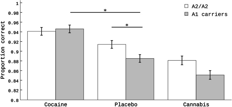 Proportion correct for the cocaine, placebo, and cannabis conditions as a function of DRD2 Taq1A genotype collapsed across the different trial types (mean ± SEM)