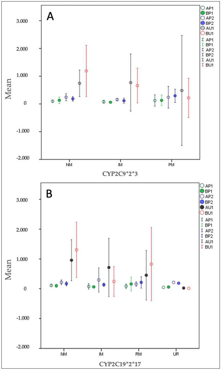 Mean values of CBD plasma (AP1 and BP1 at 120 min; AP2 and BP2 at 180 min) and urine (AU1 and BU1 at 180 min) concentrations (ng/mL) after consumption of formulation A and B classified by CYP2C9*2*3 phenotype: normal metabolism (NM), intermediate metabolism (IM) and poor metabolism (PM)) (A) and CYP2C19*2*17 phenotype: normal metabolism (NM), intermediate metabolism (IM), rapid metabolism (RM) and ultra-rapid metabolism (UR), (B) (n = 24).
