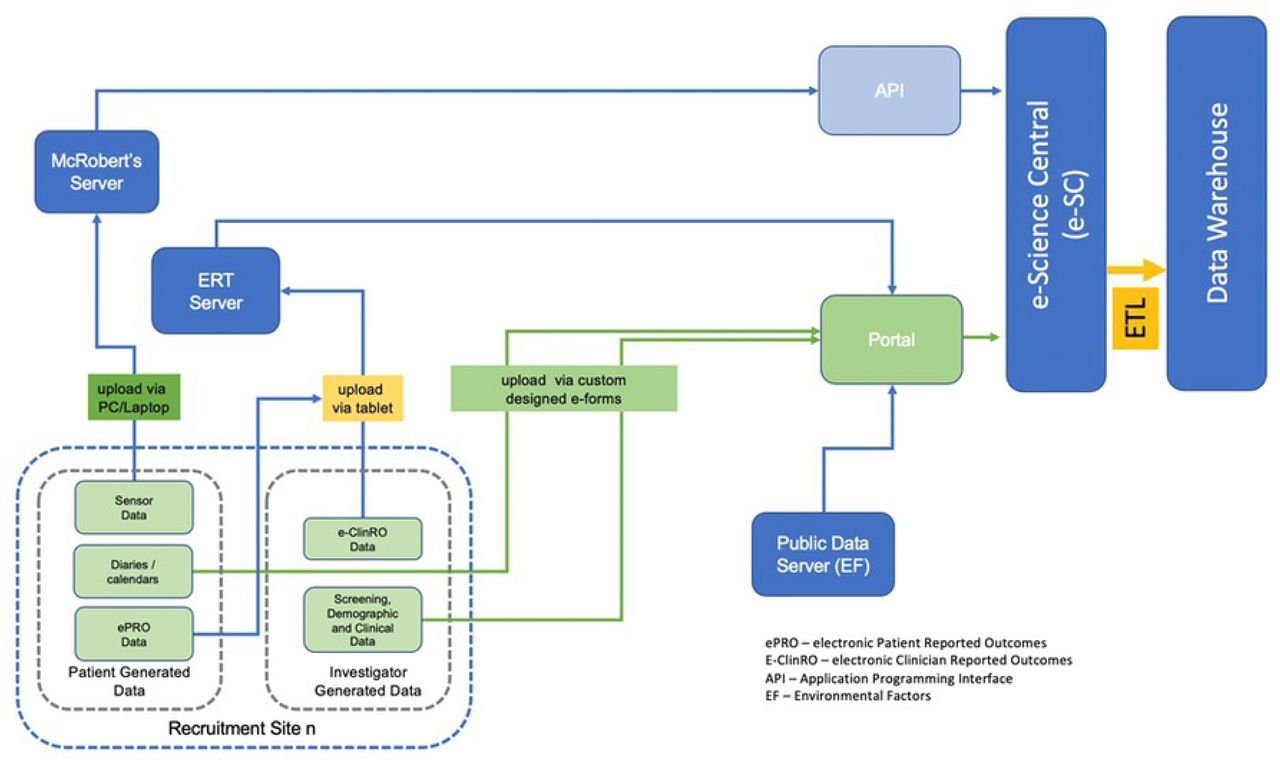 Proposed Data Flow