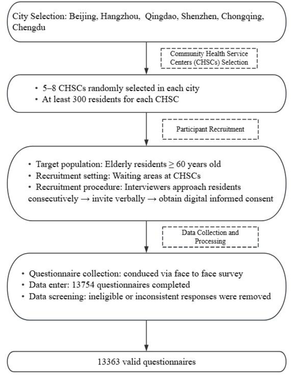 Flowchart of study design and participant recruitment.