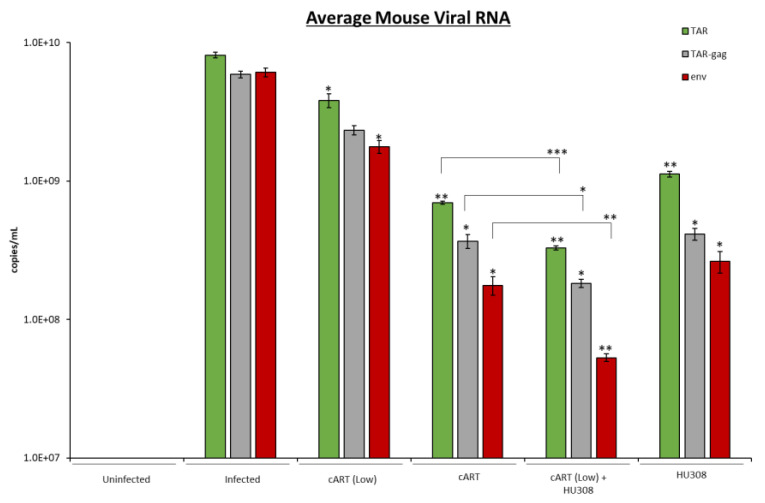 Levels of viral and proinflammatory RNA were assessed from NOD.CG-Prkdcdcid IL2rgtm1Wjl/SzJ (NSG) humanized mice. NSG mice (n = 18) were infected with dual-tropic 89.6 strain as described in materials and methods and were treated with cART (emtricitabine 210 mg/kg; tenofovir 20 mg/kg; ritonavir 60 mg/kg; maraviroc 60 mg/kg) at cART low (1/10 cART), HU308 (1 mg/kg), or a combination of HU308 and cART low every 48 h over the course of a week. Plasma was collected, and RNA was assessed for viral TAR, TAR-gag, and env (shown as average). Student’s t-test compared treated samples to untreated samples, and cART low in combination of HU308 to cART high. *, p < 0.05; **, p < 0.01; ***, p < 0.001. Error bars, S.D.