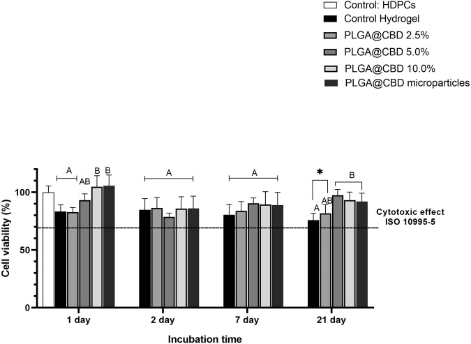 The cell assay quantified the viability (%) of human dental pulp cells (hDPCs) in response to aliquots (previously collected on days 1, 2, 7, and 21) of the control hydrogel, PLGA@CBD hydrogels (2.5–10.0%), and PLGA@CBD microparticles (n = 3) over a 24-h period. Statistical analyses were conducted to compare groups within the same day. Distinct letters indicate statistically significant differences between groups. The asterisk indicates significant differences between the groups and the cell control. The dotted line corresponds to the limit on toxic effects according to the standard ISO 10993-5