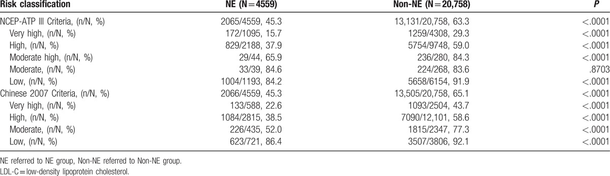The goal attainment rates in different risk groups.