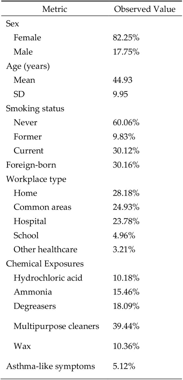 Demographic, workplace, and exposure characteristics of the simulated dataset, including the observed frequency of asthma-like symptoms.