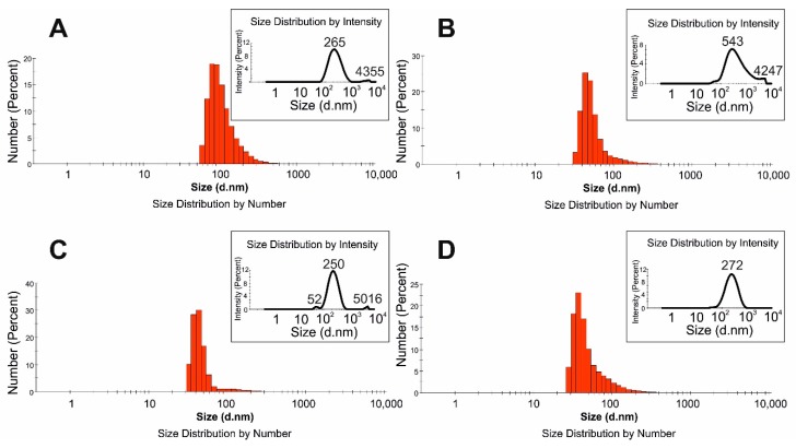 Particle size distribution obtained by DLS: (A), (C): EMOP; (B), (D): EMO after preparation and 1 week later respectively.