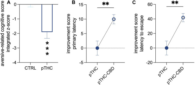 The ability of CBD to counteract the impaired aversion-related cognitive score of pTHC-exposed adolescent rat offspring. pTHC decreased the aversion-related cognitive integrated z-score (A). CBD rescued pTHC-induced impairment in the retrieval of spatial memory and reversal learning, by improving primary latency- (B) and latency to escape-related cognitive scores (C) in pTHC-CBD rats. Each bar represents the mean of n = 12 rats; error bars indicate SEM. **p < 0.01, ***p < 0.001. CTRL, male rat offspring prenatally exposed to Veh; pTHC, male rat offspring prenatally exposed to THC; pTHC-CBD, male rat offspring prenatally exposed to THC and exposed to CBD in adolescence.